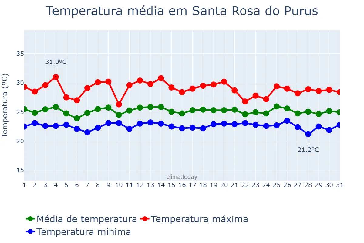 Temperatura em dezembro em Santa Rosa do Purus, AC, BR