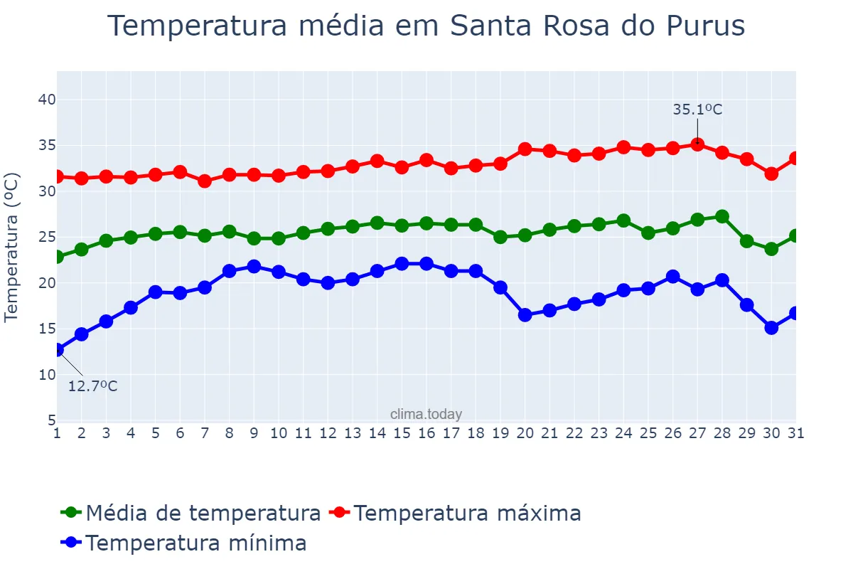 Temperatura em julho em Santa Rosa do Purus, AC, BR