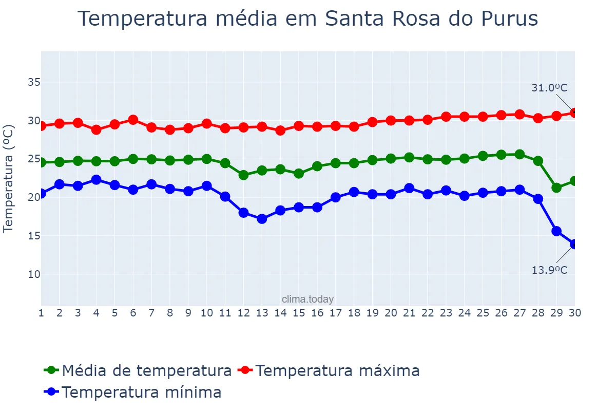 Temperatura em junho em Santa Rosa do Purus, AC, BR
