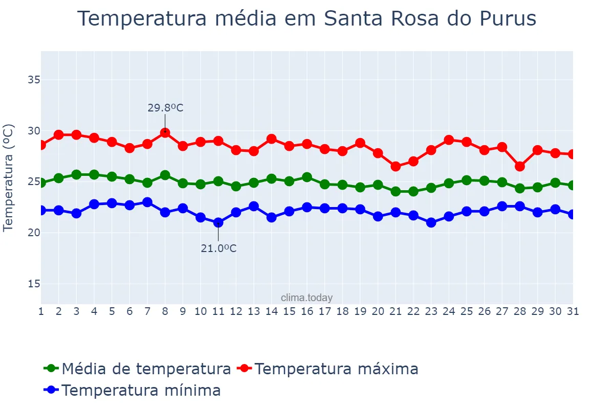 Temperatura em marco em Santa Rosa do Purus, AC, BR