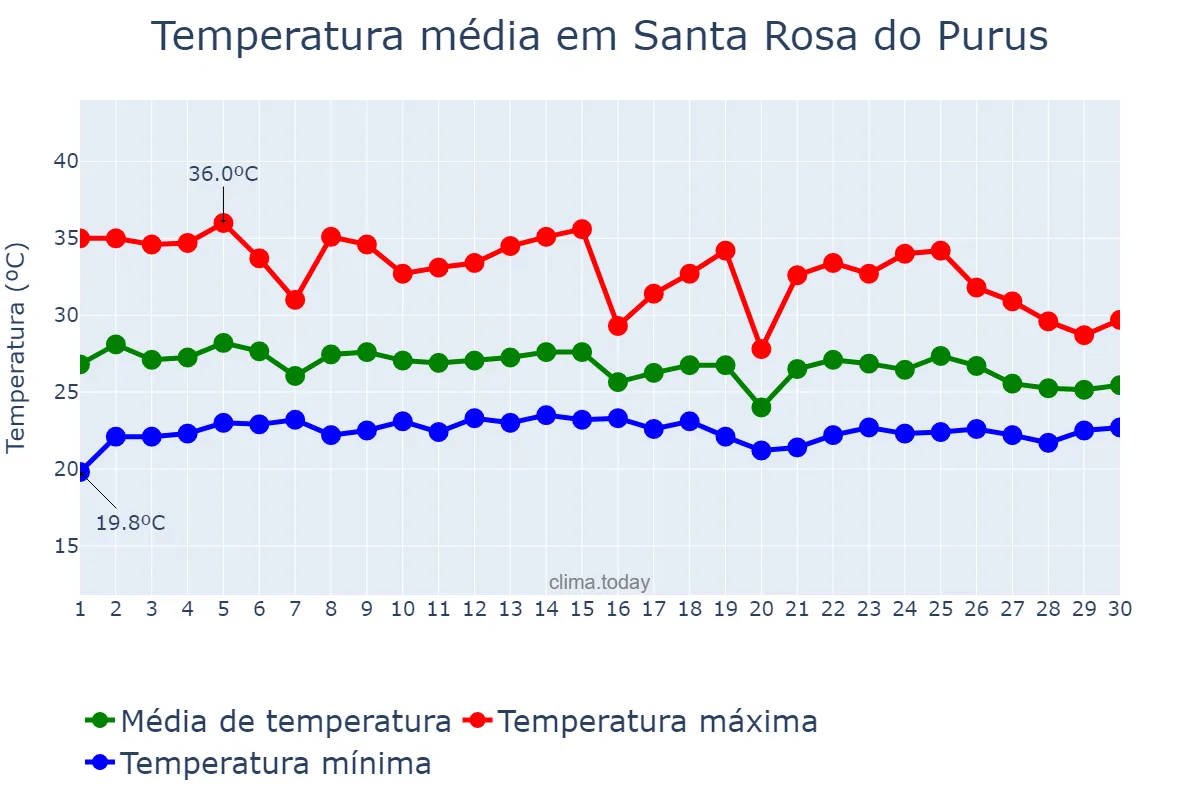 Temperatura em novembro em Santa Rosa do Purus, AC, BR