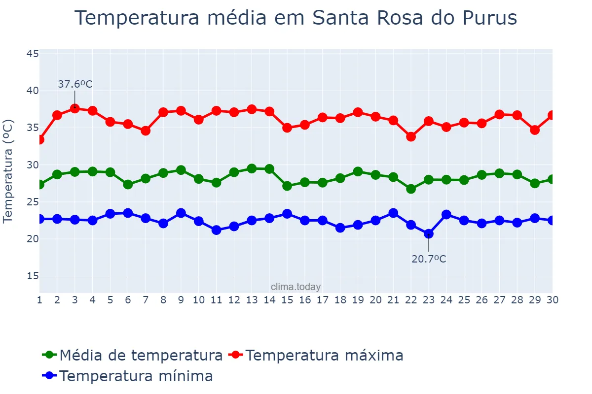 Temperatura em setembro em Santa Rosa do Purus, AC, BR