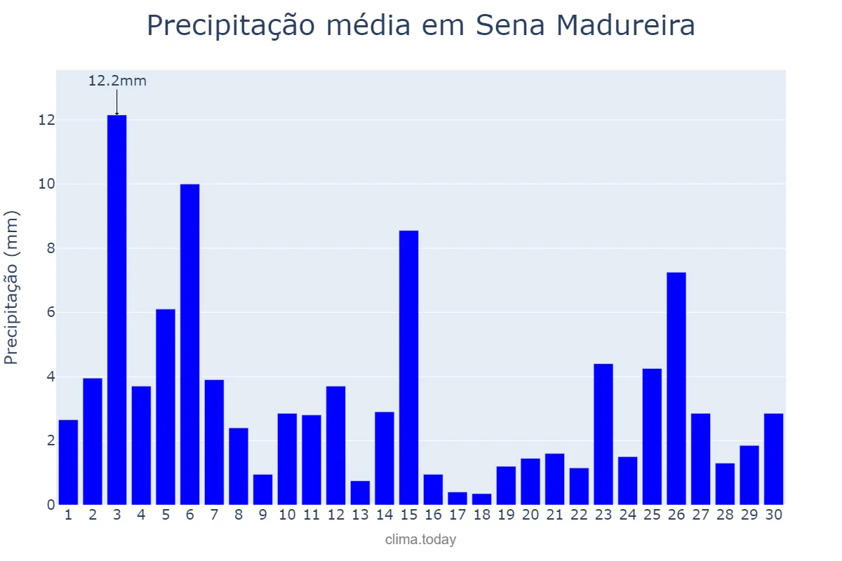 Precipitação em abril em Sena Madureira, AC, BR