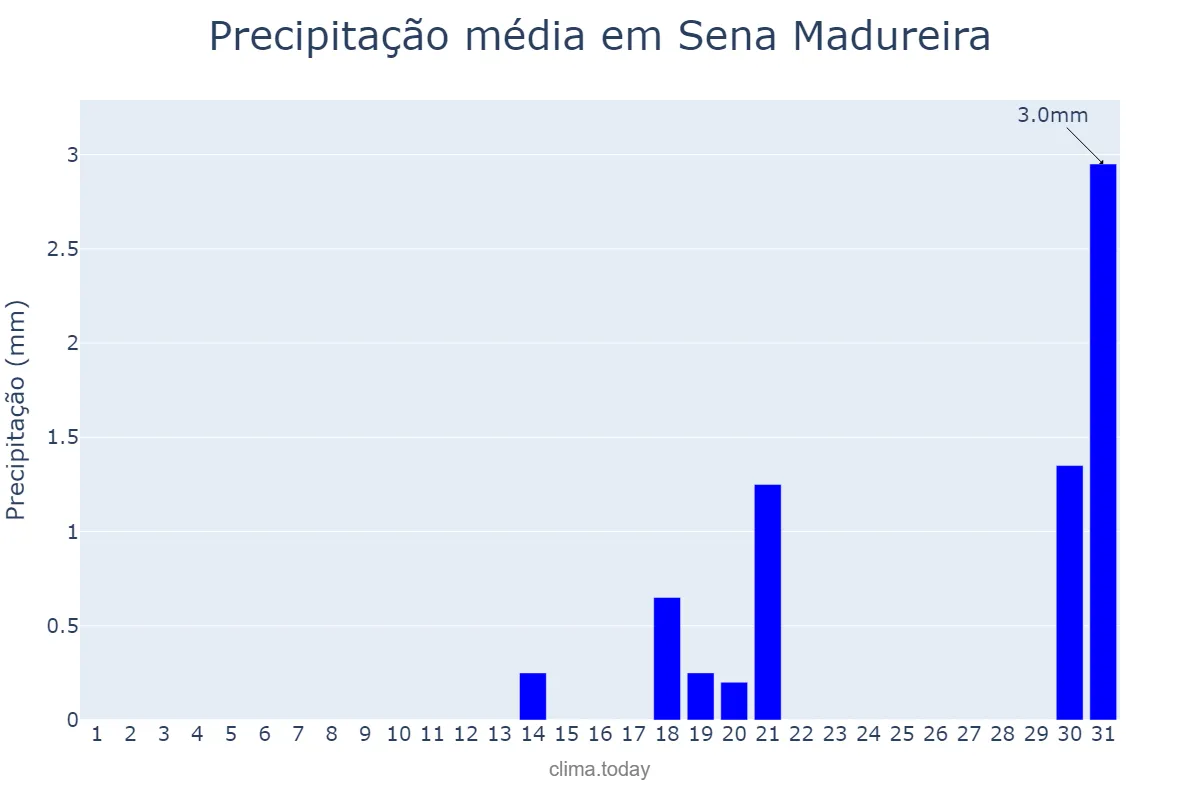 Precipitação em agosto em Sena Madureira, AC, BR