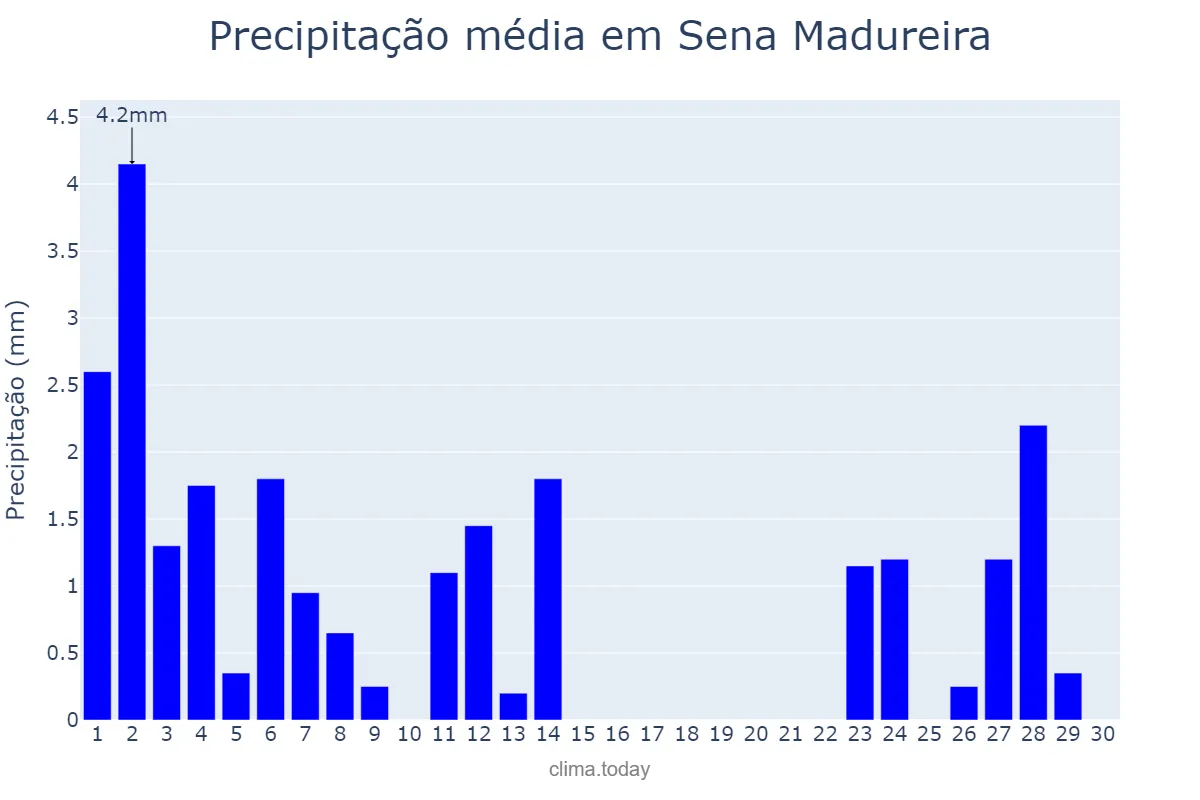 Precipitação em junho em Sena Madureira, AC, BR