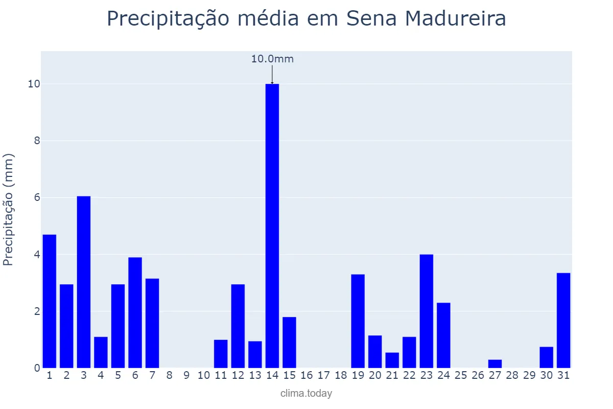 Precipitação em maio em Sena Madureira, AC, BR