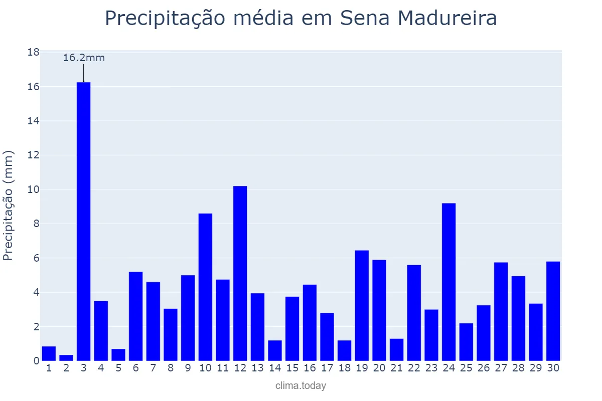 Precipitação em novembro em Sena Madureira, AC, BR