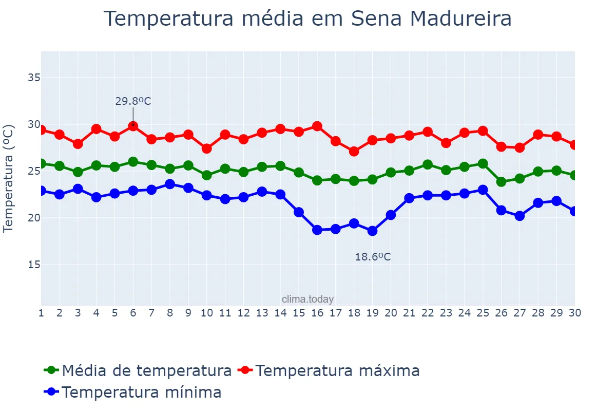 Temperatura em abril em Sena Madureira, AC, BR