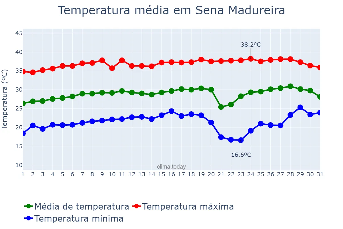 Temperatura em agosto em Sena Madureira, AC, BR