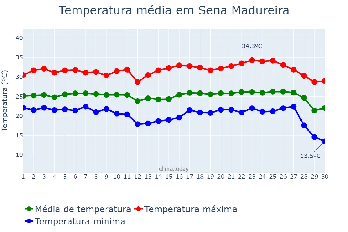 Temperatura em junho em Sena Madureira, AC, BR