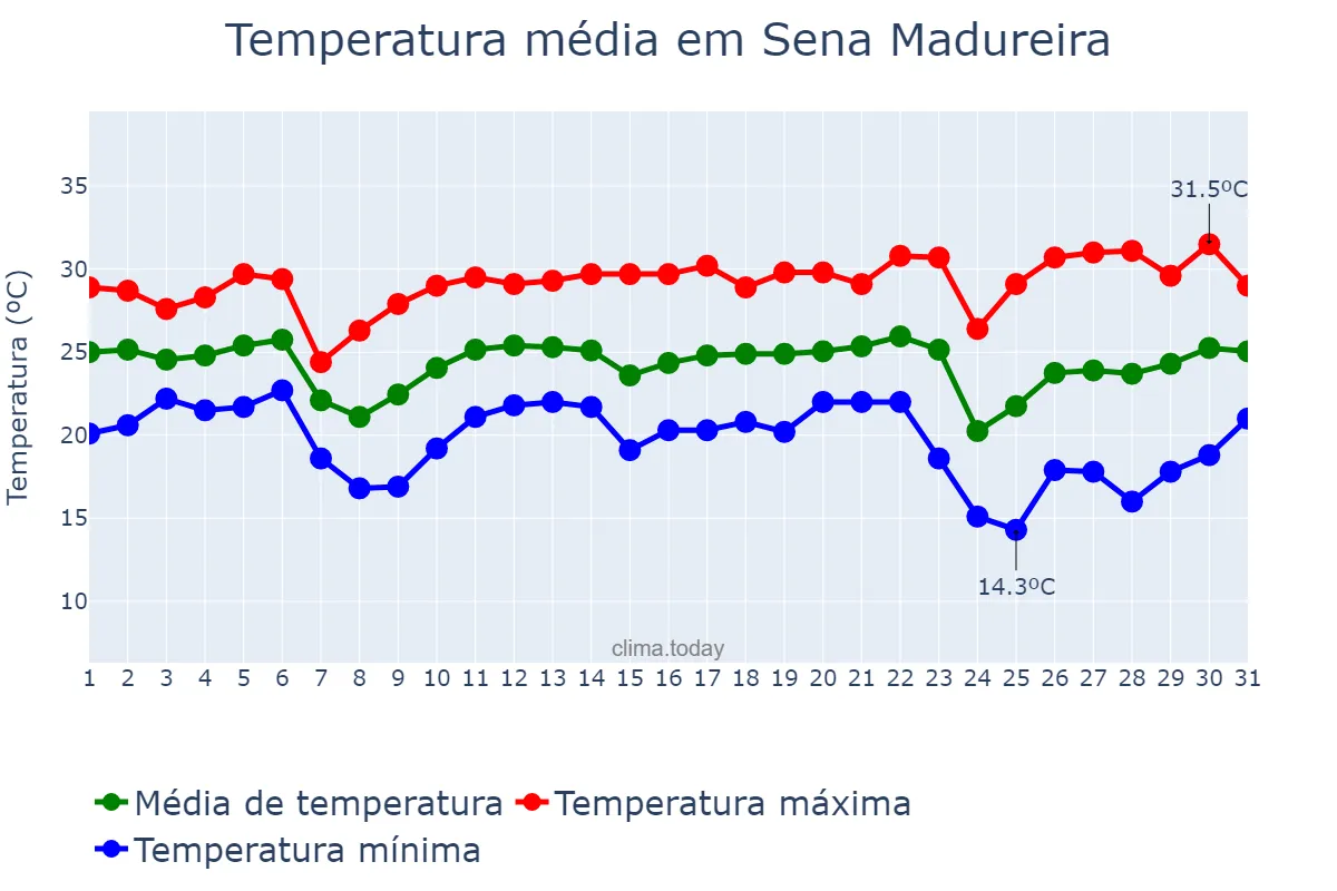 Temperatura em maio em Sena Madureira, AC, BR