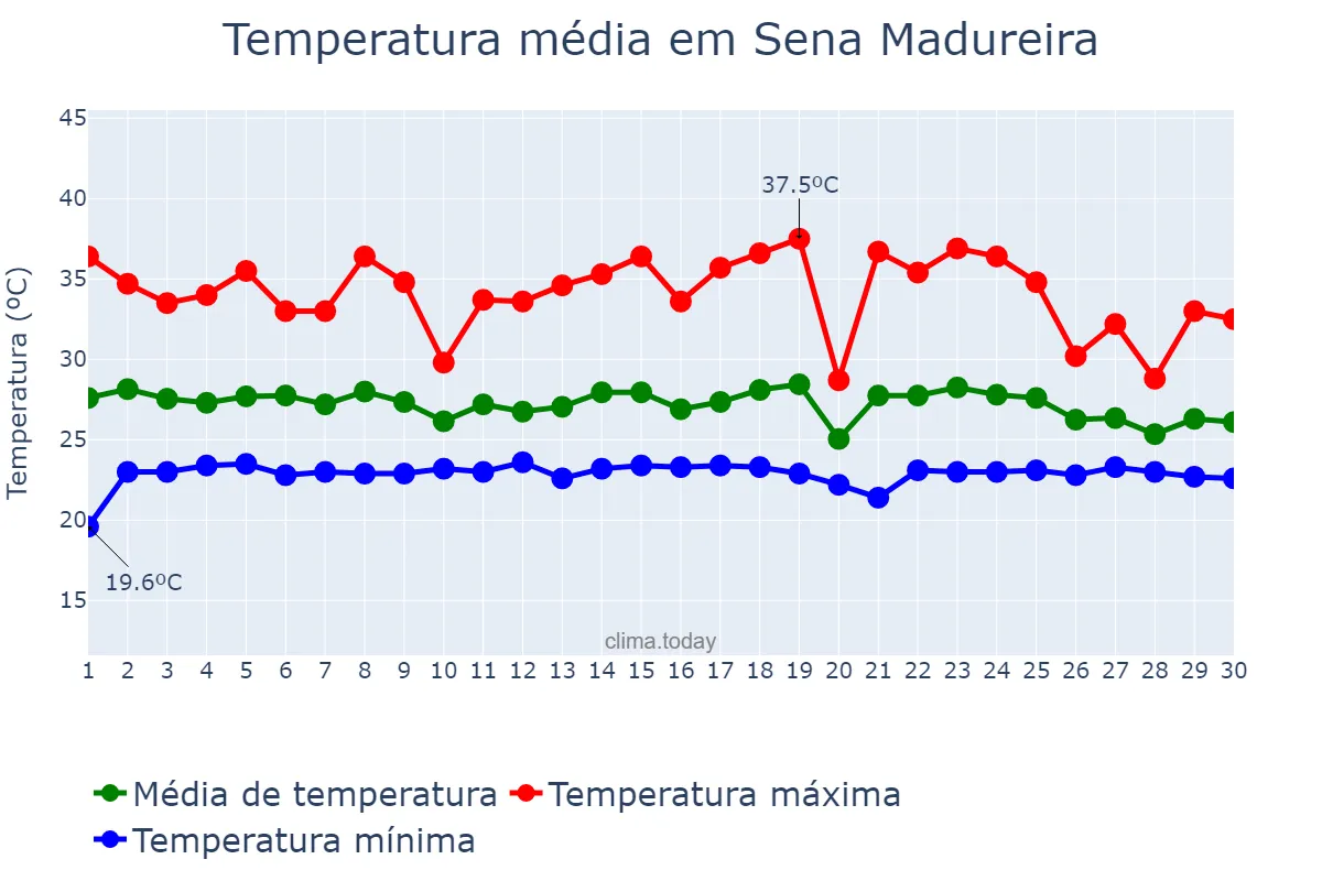 Temperatura em novembro em Sena Madureira, AC, BR