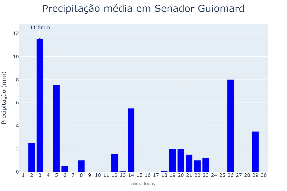 Precipitação em abril em Senador Guiomard, AC, BR