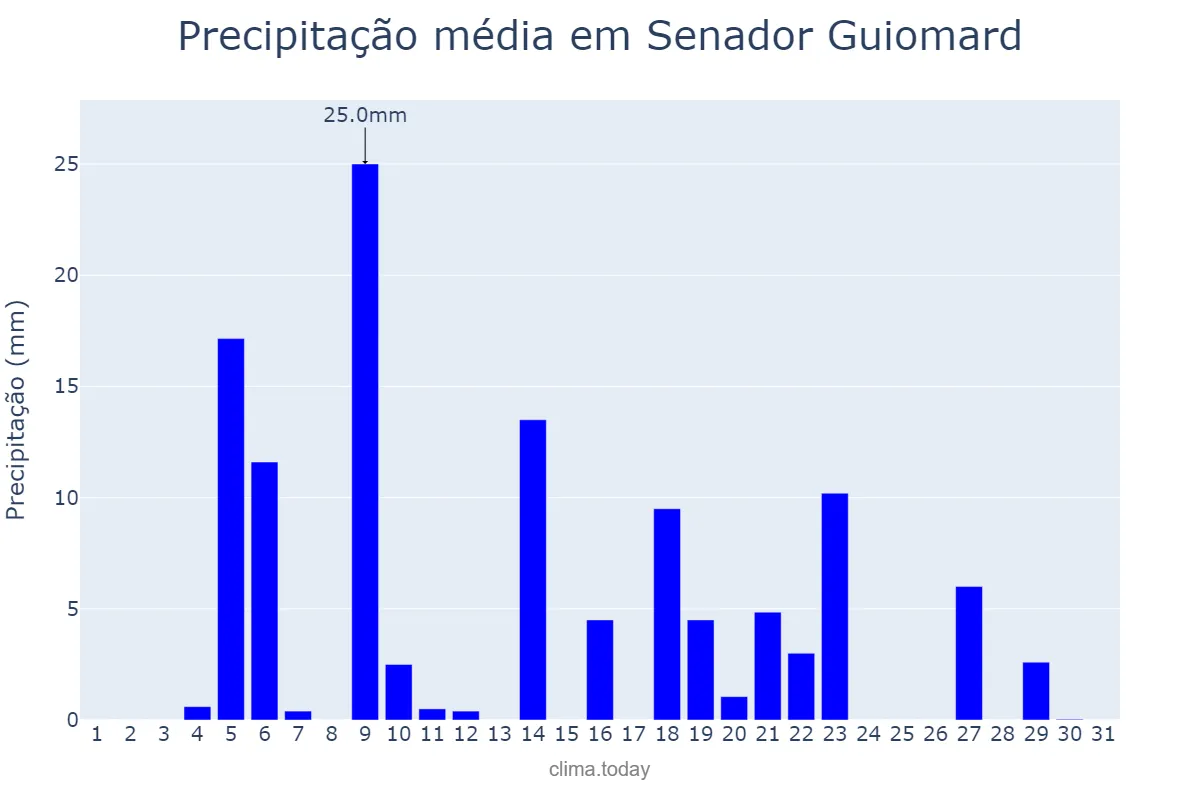 Precipitação em dezembro em Senador Guiomard, AC, BR