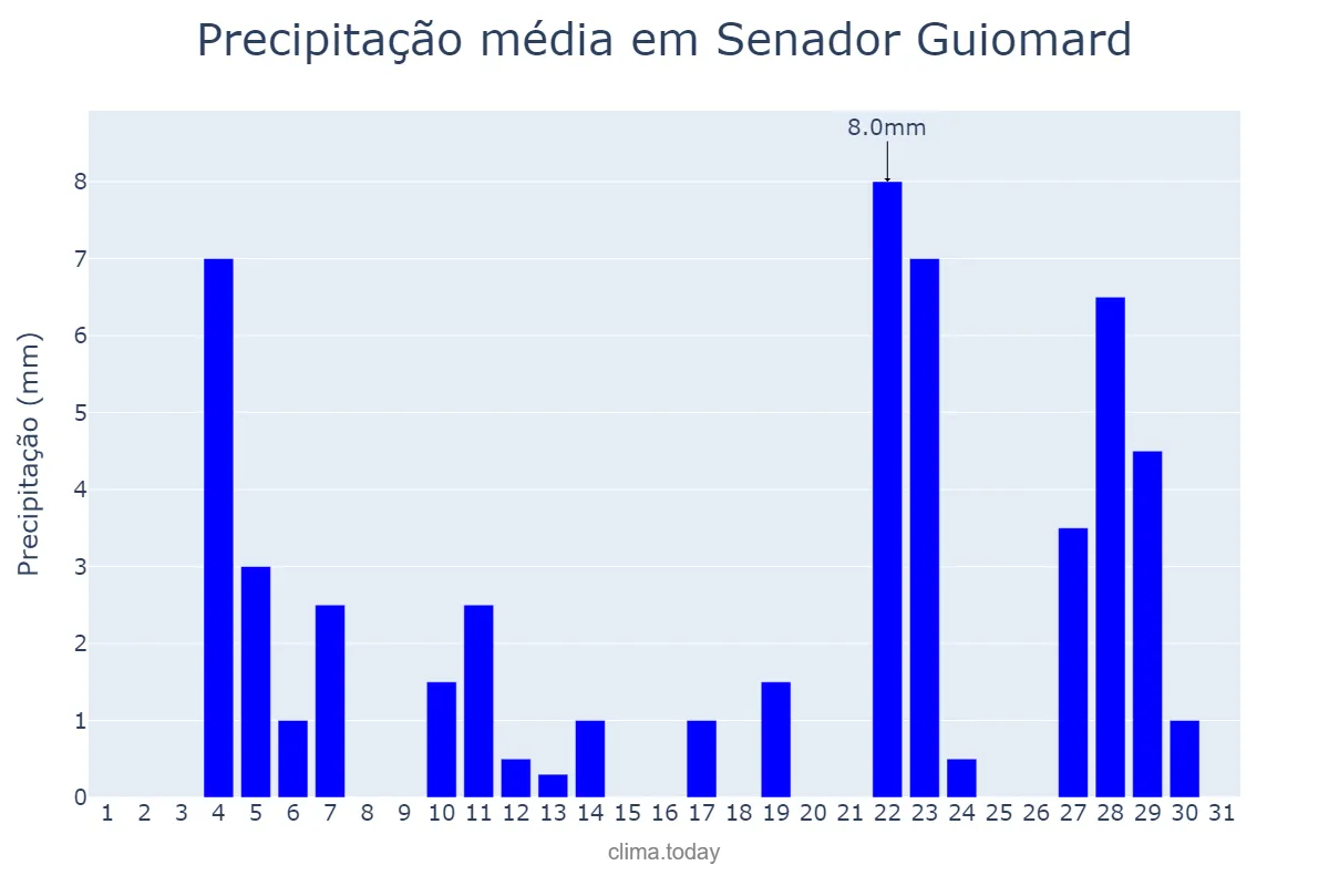 Precipitação em janeiro em Senador Guiomard, AC, BR