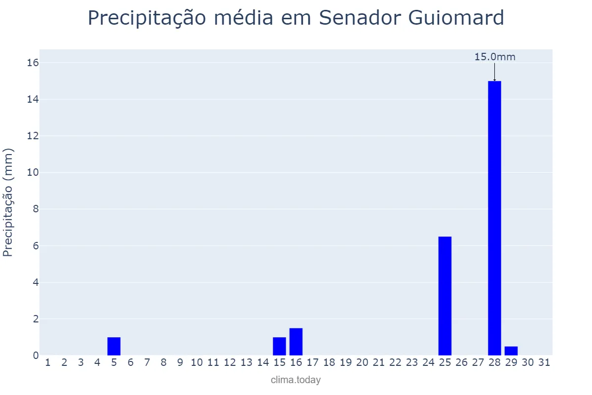 Precipitação em outubro em Senador Guiomard, AC, BR
