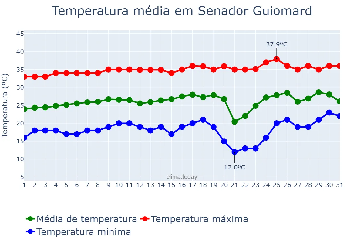 Temperatura em agosto em Senador Guiomard, AC, BR