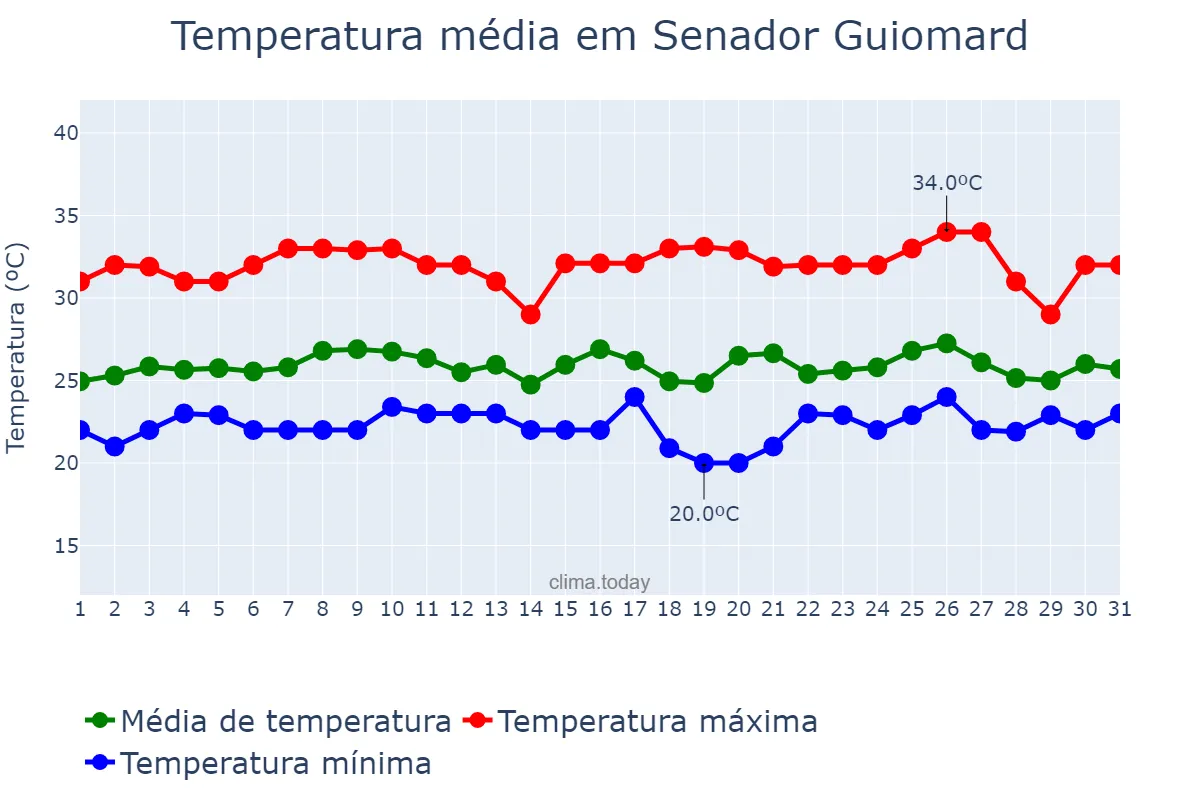 Temperatura em janeiro em Senador Guiomard, AC, BR