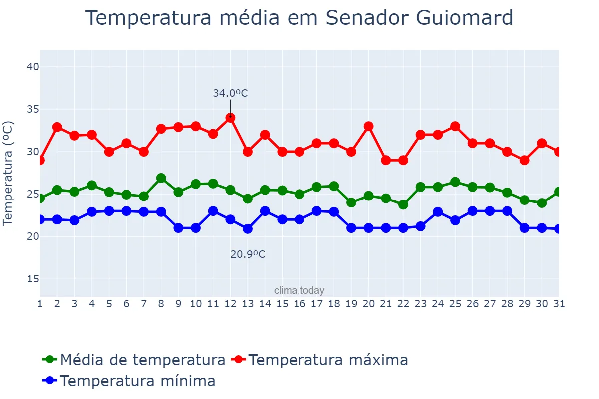 Temperatura em marco em Senador Guiomard, AC, BR