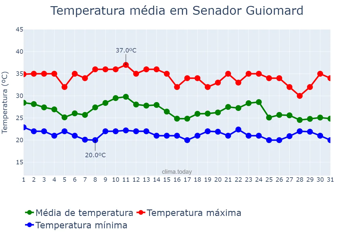 Temperatura em outubro em Senador Guiomard, AC, BR