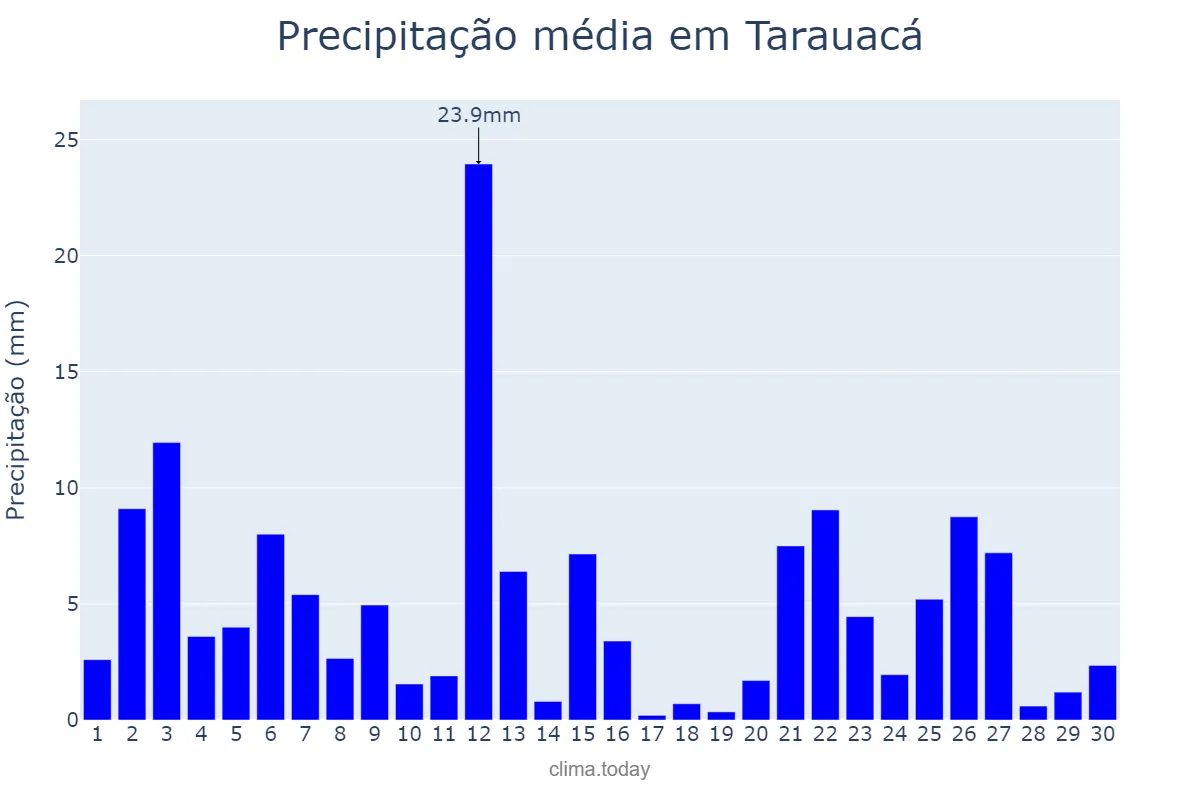 Precipitação em abril em Tarauacá, AC, BR