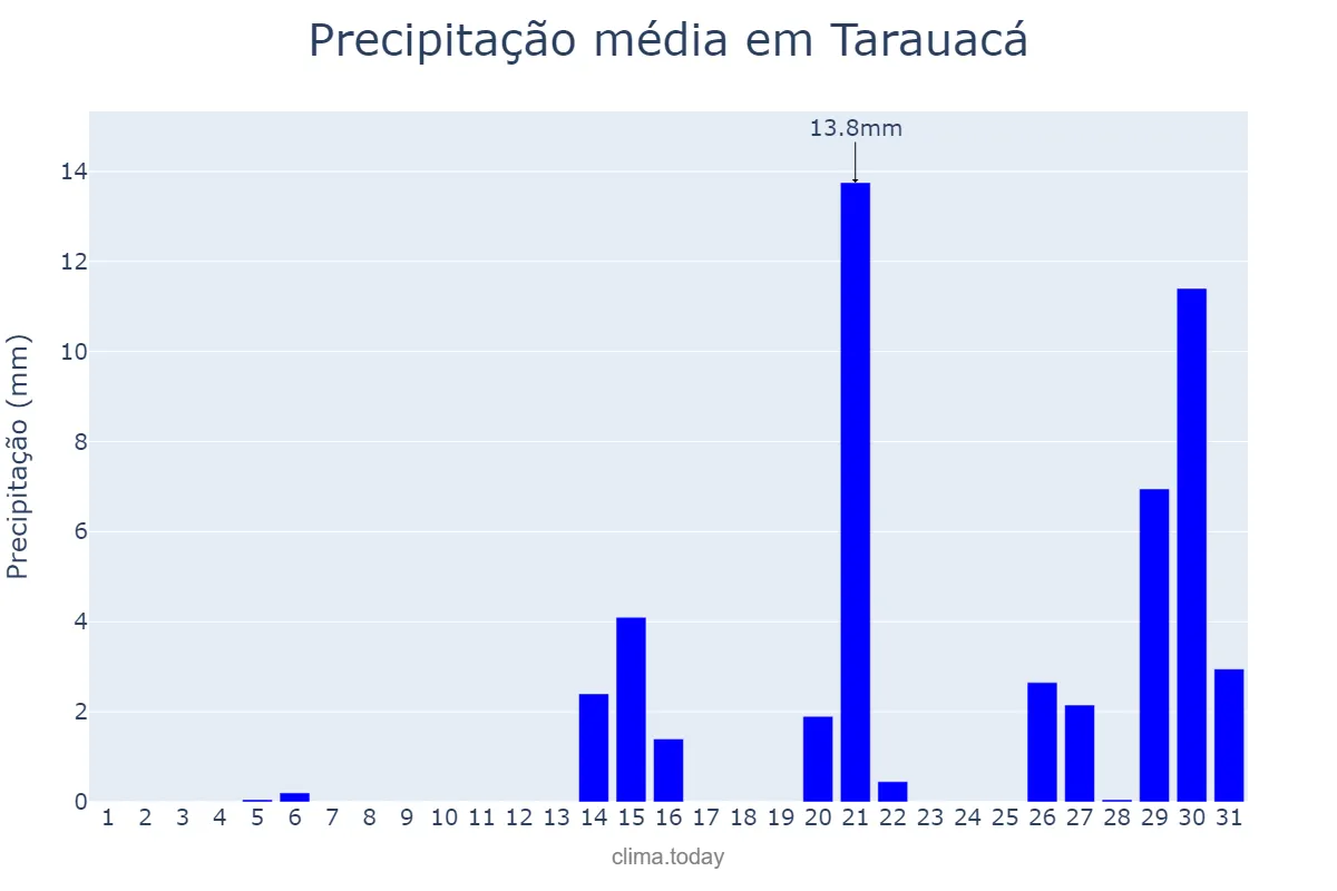 Precipitação em agosto em Tarauacá, AC, BR
