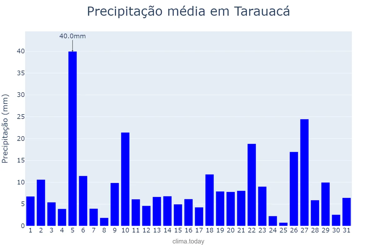 Precipitação em dezembro em Tarauacá, AC, BR