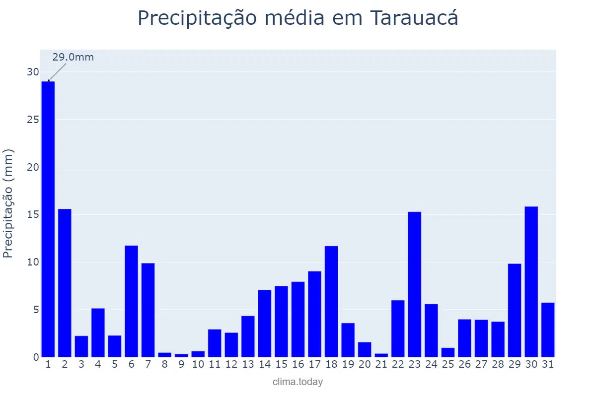 Precipitação em janeiro em Tarauacá, AC, BR