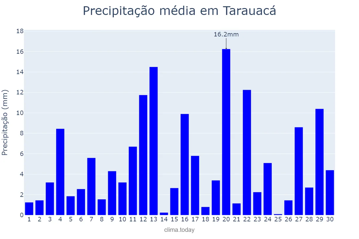 Precipitação em novembro em Tarauacá, AC, BR