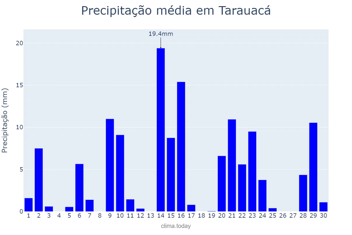 Precipitação em setembro em Tarauacá, AC, BR