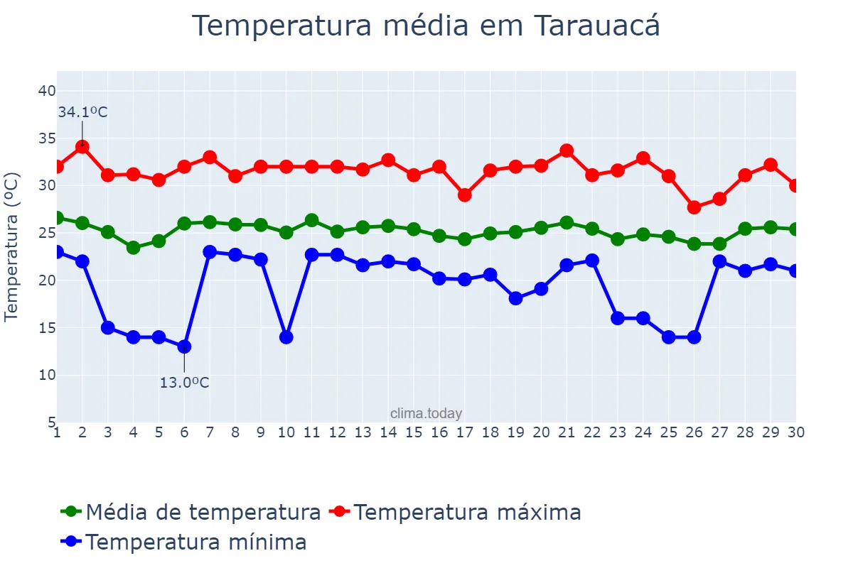 Temperatura em abril em Tarauacá, AC, BR