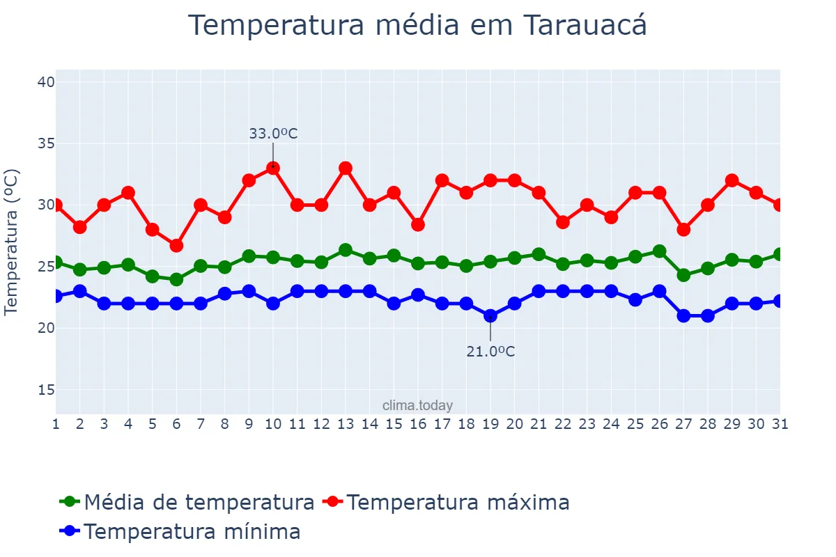 Temperatura em dezembro em Tarauacá, AC, BR