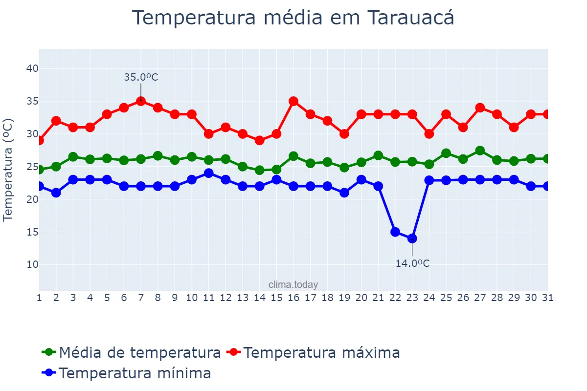 Temperatura em janeiro em Tarauacá, AC, BR