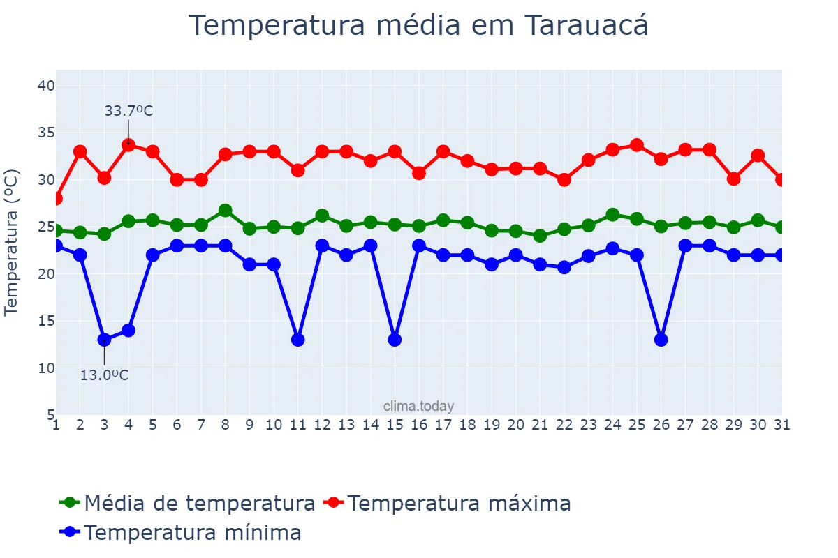 Temperatura em marco em Tarauacá, AC, BR