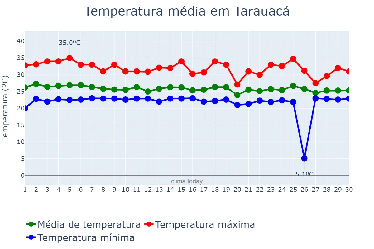 Temperatura em novembro em Tarauacá, AC, BR