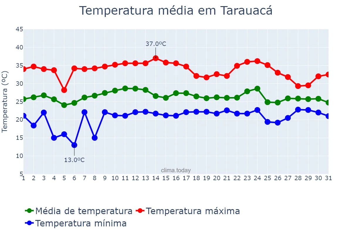 Temperatura em outubro em Tarauacá, AC, BR