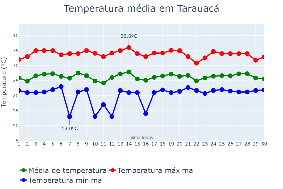 Temperatura em setembro em Tarauacá, AC, BR