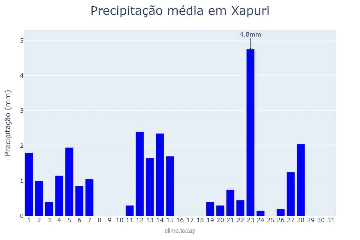 Precipitação em maio em Xapuri, AC, BR
