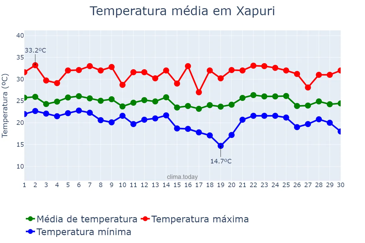 Temperatura em abril em Xapuri, AC, BR