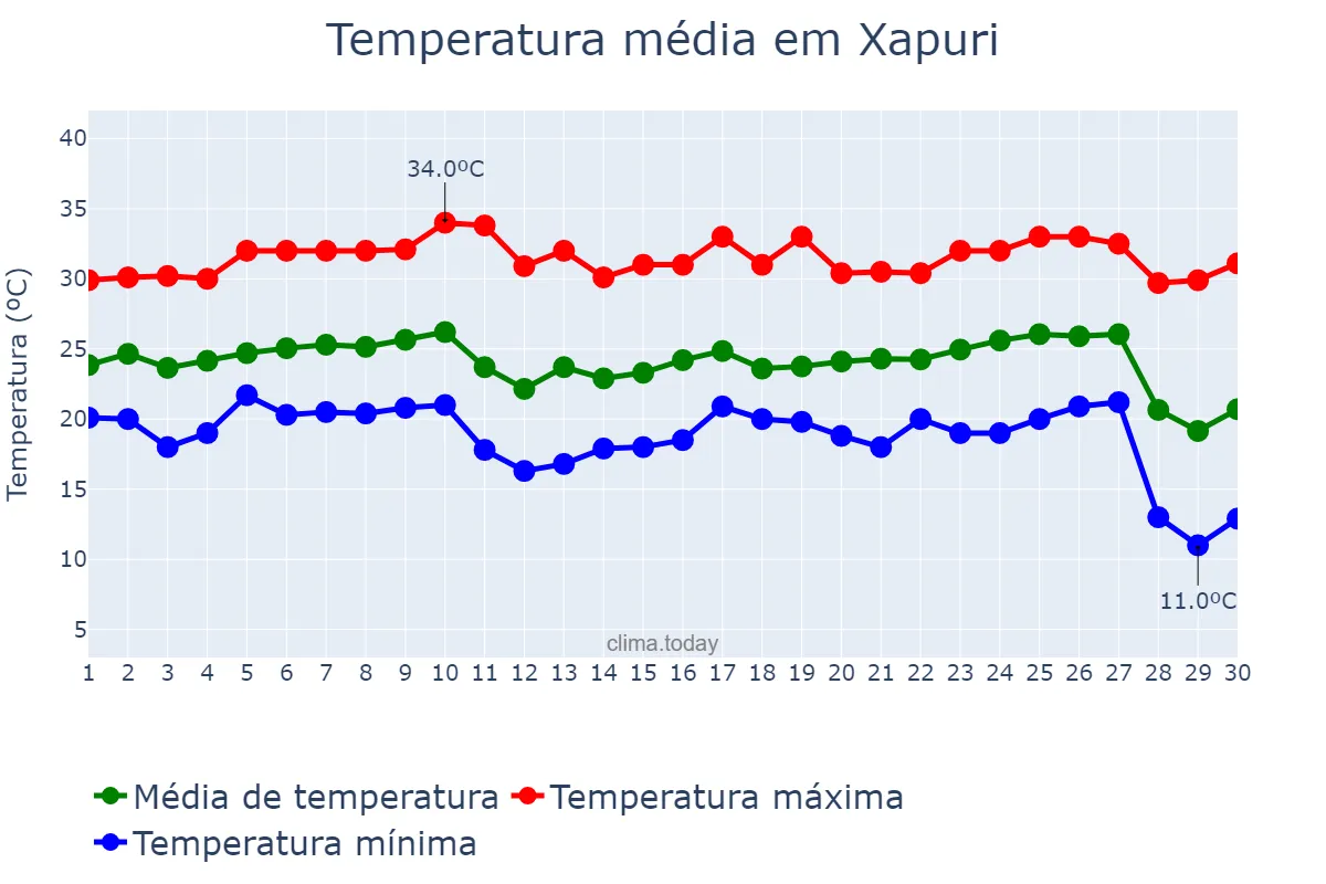 Temperatura em junho em Xapuri, AC, BR