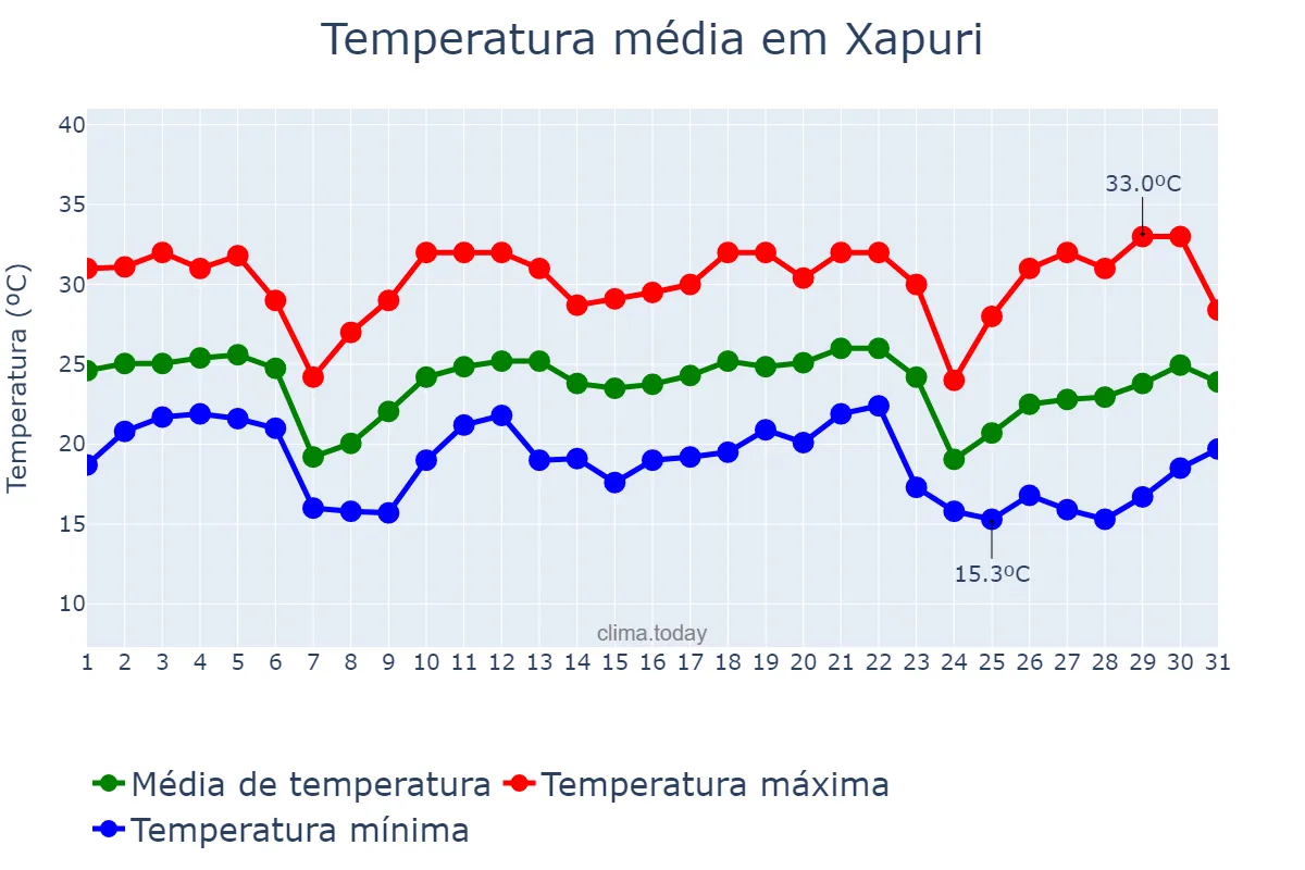 Temperatura em maio em Xapuri, AC, BR