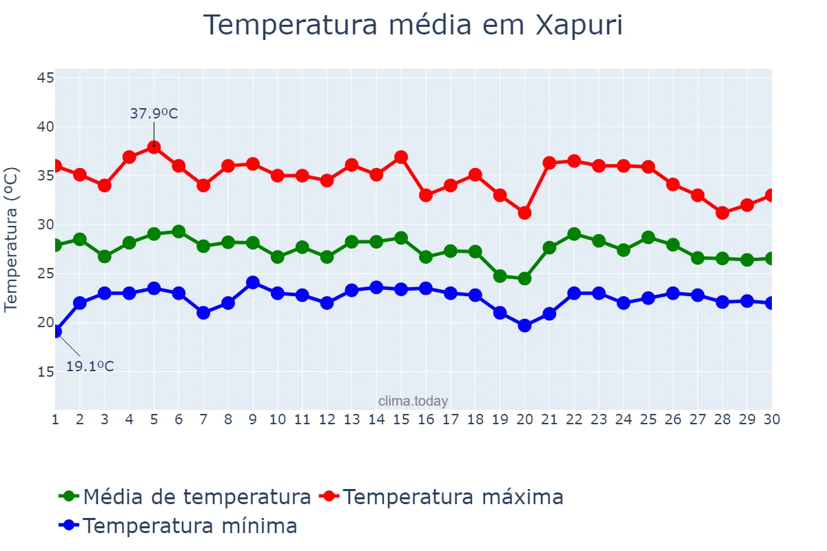 Temperatura em novembro em Xapuri, AC, BR