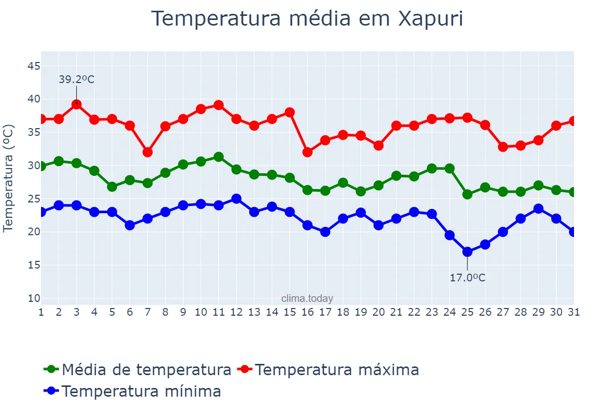 Temperatura em outubro em Xapuri, AC, BR