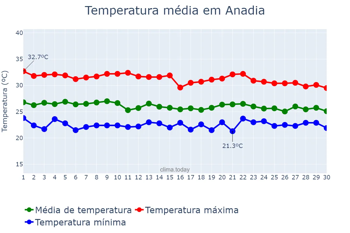 Temperatura em abril em Anadia, AL, BR