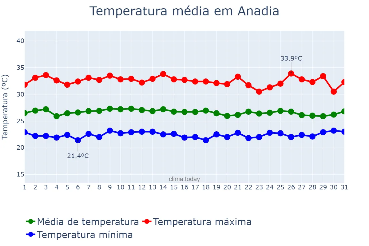 Temperatura em janeiro em Anadia, AL, BR