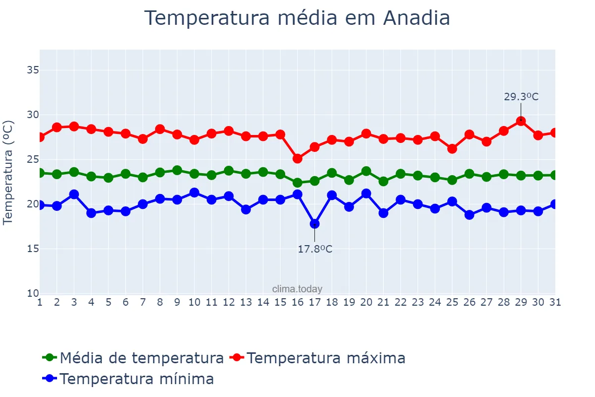 Temperatura em julho em Anadia, AL, BR