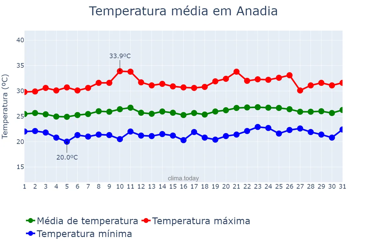 Temperatura em outubro em Anadia, AL, BR