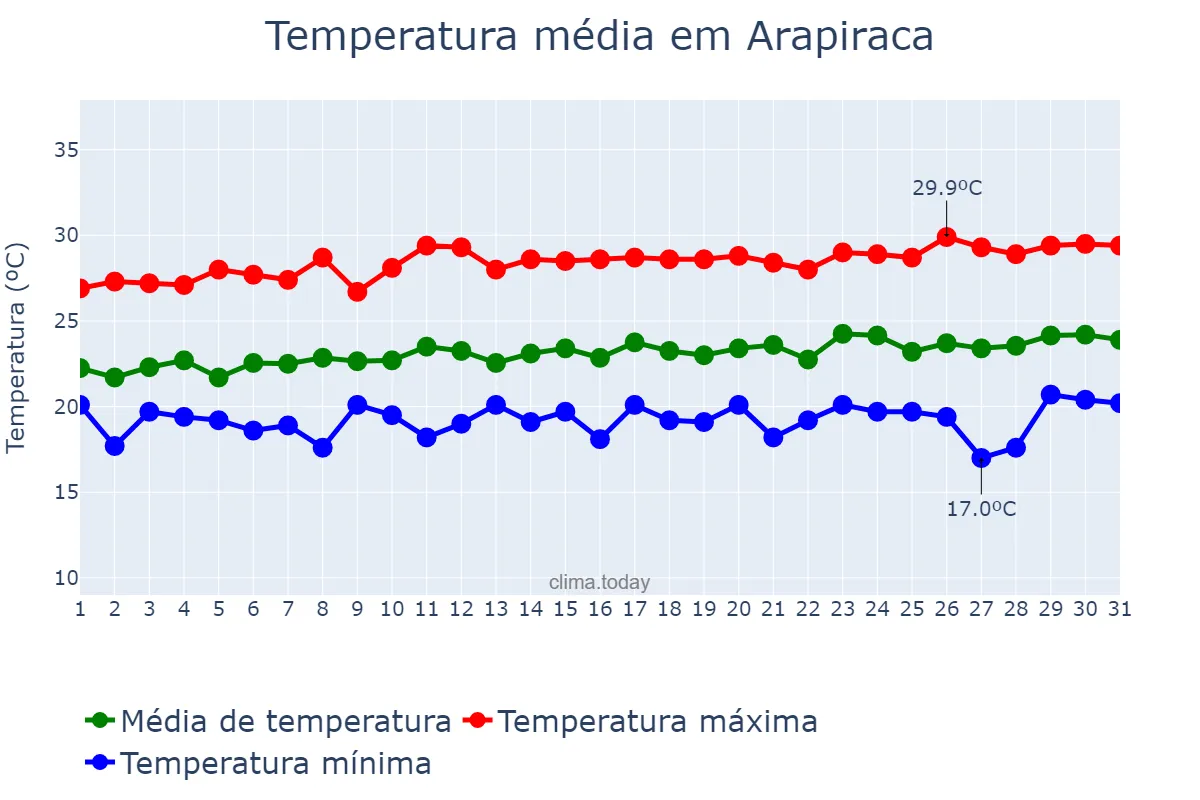 Temperatura em agosto em Arapiraca, AL, BR