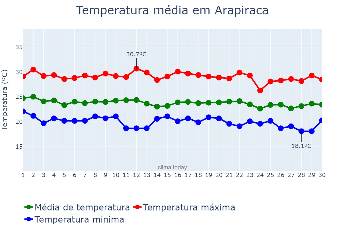 Temperatura em junho em Arapiraca, AL, BR