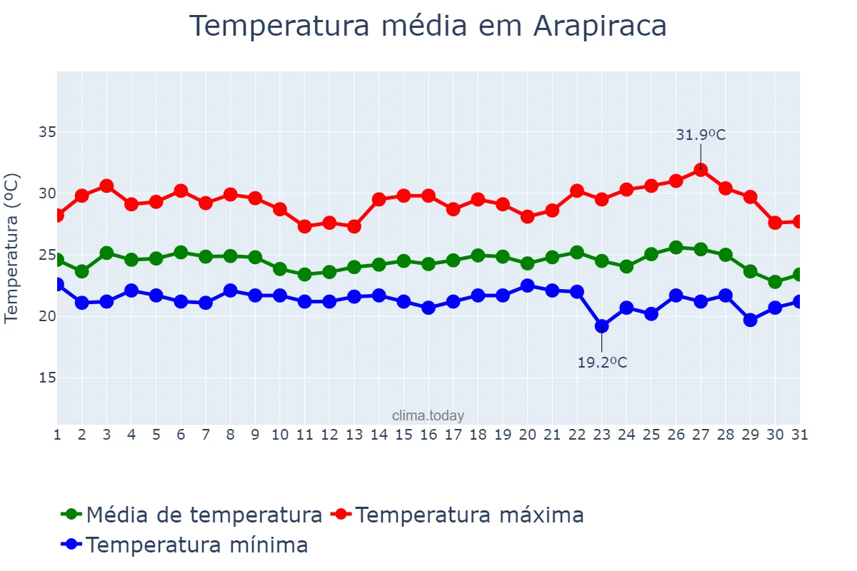 Temperatura em maio em Arapiraca, AL, BR